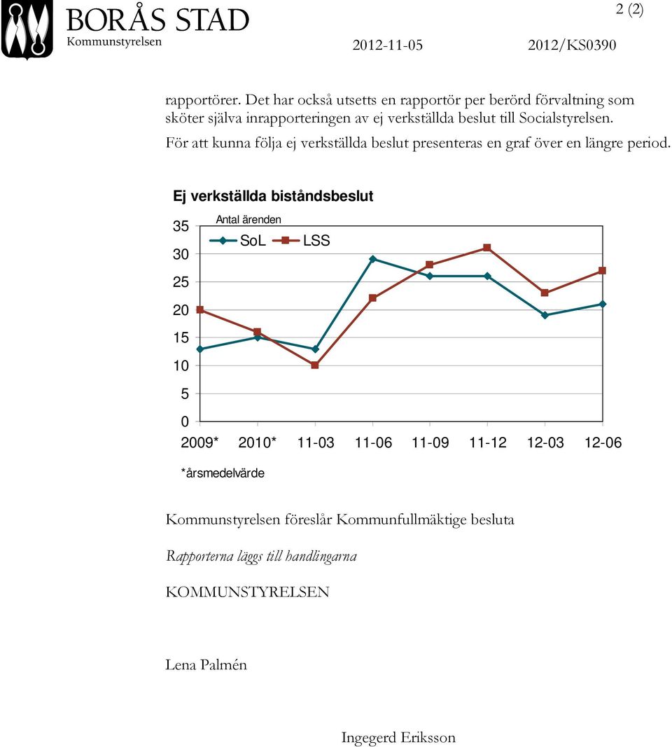 Socialstyrelsen. För att kunna följa ej verkställda beslut presenteras en graf över en längre period.