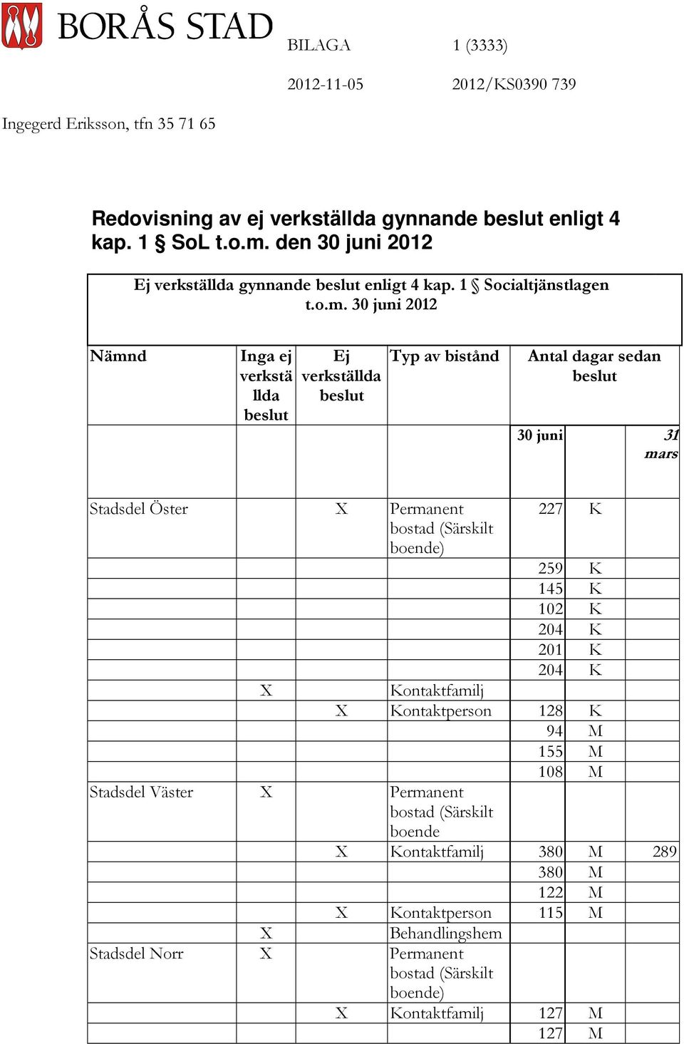 30 juni 2012 Nämnd Inga ej verkstä llda beslut Ej verkställda beslut Typ av bistånd Antal dagar sedan beslut 30 juni 31 mars Stadsdel Öster X Permanent bostad (Särskilt boende) X