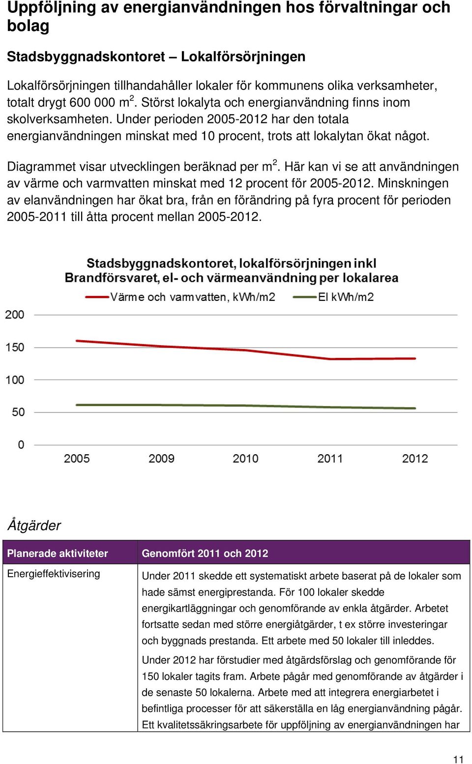 Diagrammet visar utvecklingen beräknad per m 2. Här kan vi se att användningen av värme och varmvatten minskat med 12 procent för 2005-2012.