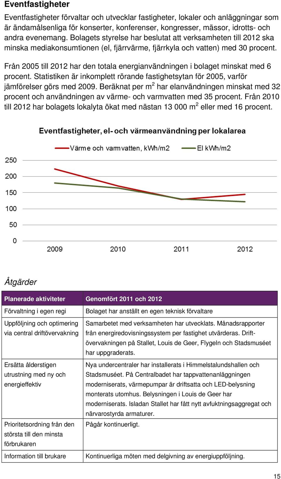 Från 2005 till 2012 har den totala energianvändningen i bolaget minskat med 6 procent. Statistiken är inkomplett rörande fastighetsytan för 2005, varför jämförelser görs med 2009.