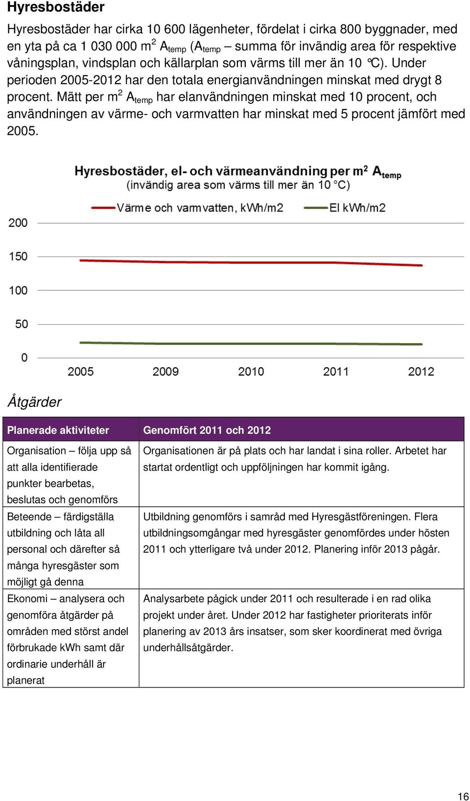 Mätt per m 2 A temp har elanvändningen minskat med 10 procent, och användningen av värme- och varmvatten har minskat med 5 procent jämfört med 2005.