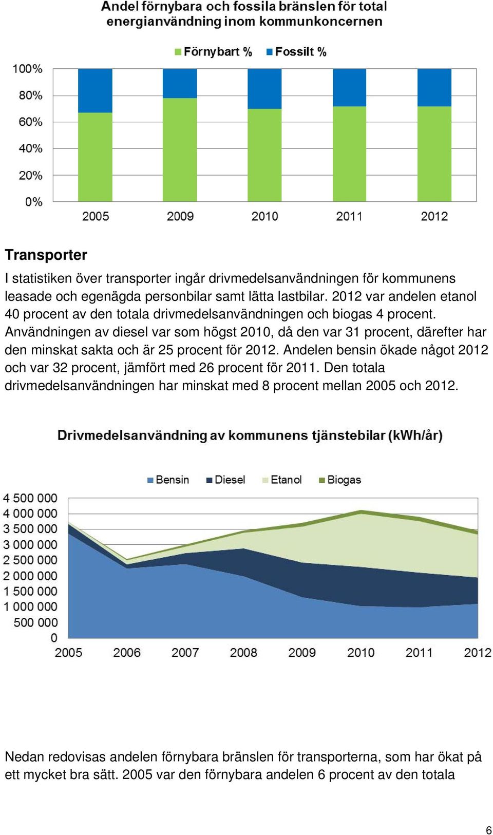 Användningen av diesel var som högst 2010, då den var 31 procent, därefter har den minskat sakta och är 25 procent för 2012.