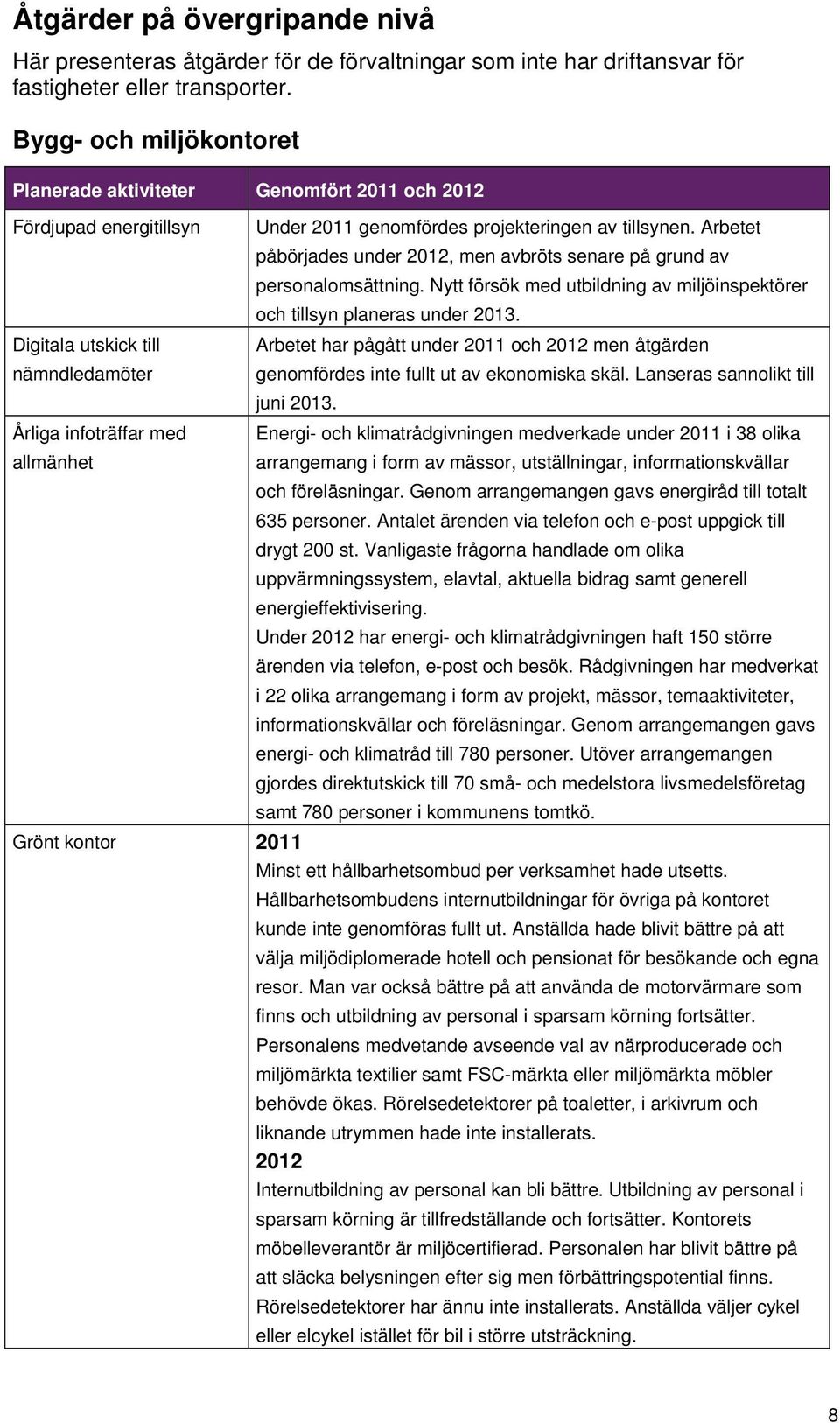 Arbetet påbörjades under 2012, men avbröts senare på grund av personalomsättning. Nytt försök med utbildning av miljöinspektörer och tillsyn planeras under 2013.