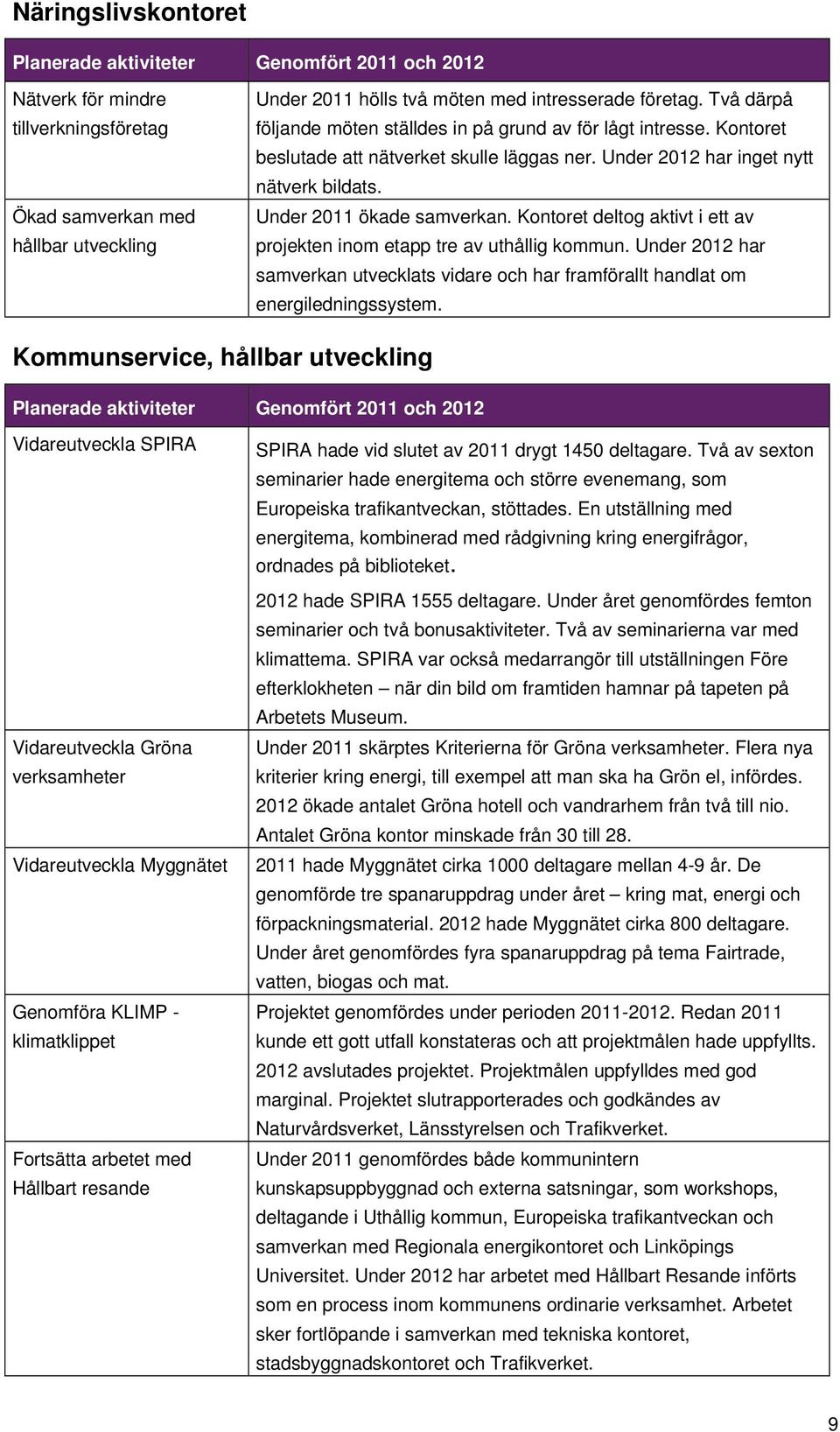 Kontoret deltog aktivt i ett av projekten inom etapp tre av uthållig kommun. Under 2012 har samverkan utvecklats vidare och har framförallt handlat om energiledningssystem.