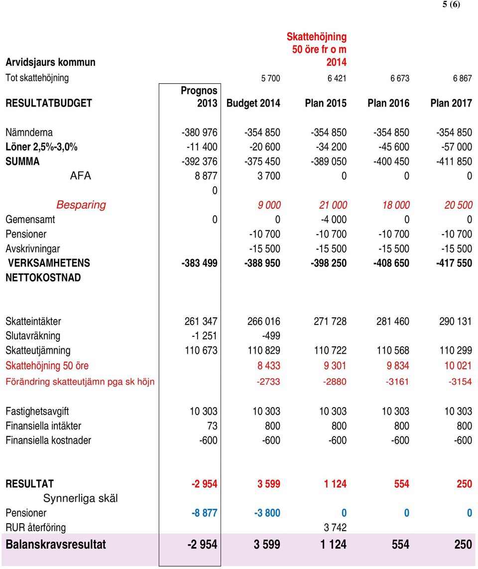 0-4 000 0 0 Pensioner -10 700-10 700-10 700-10 700 Avskrivningar -15 500-15 500-15 500-15 500 VERKSAMHETENS -383 499-388 950-398 250-408 650-417 550 NETTOKOSTNAD Skatteintäkter 261 347 266 016 271