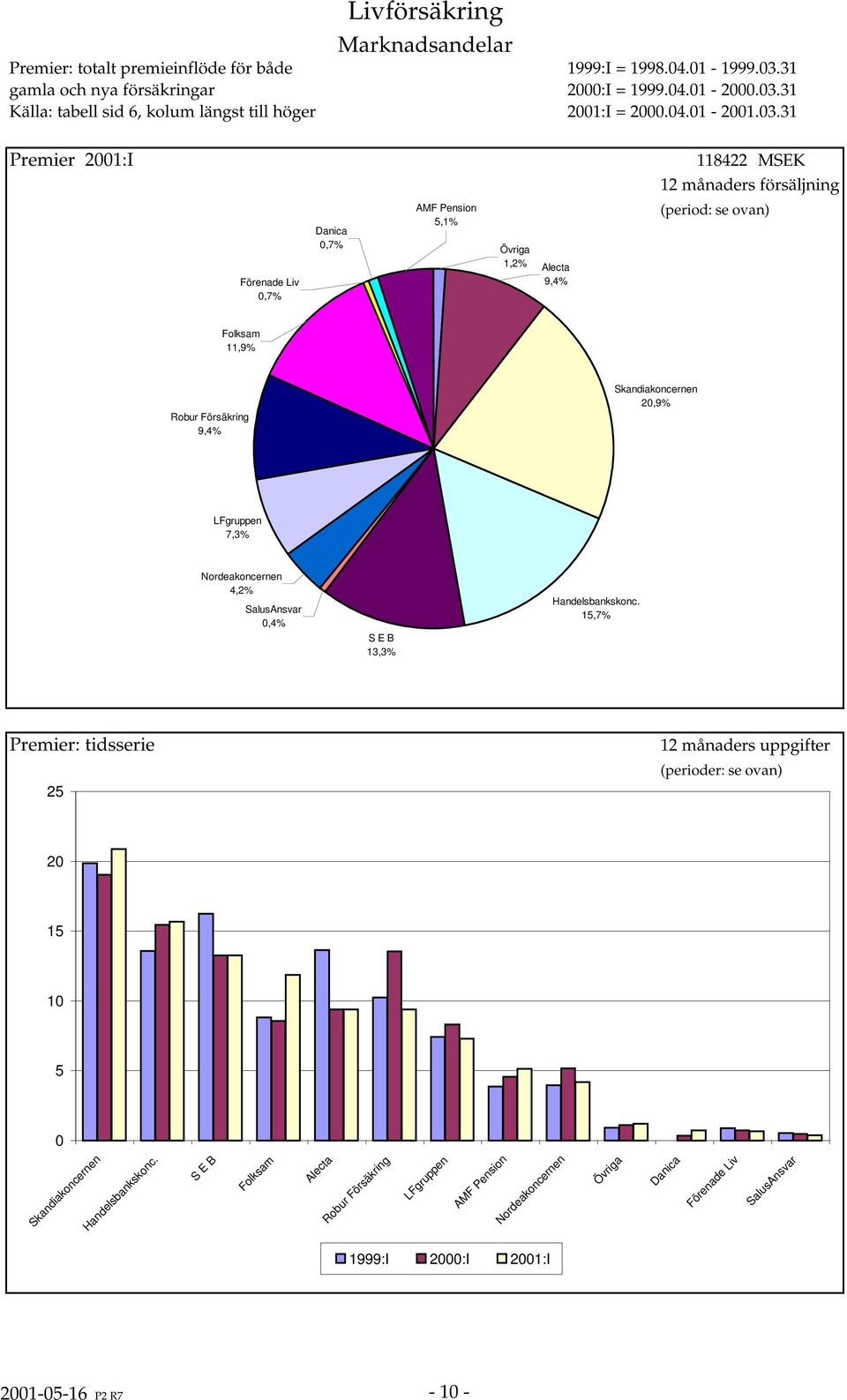 31 Premier 21:I 118422 MSEK 12 månaders försäljning Förenade Liv,7% Danica,7% AMF Pension 5,1% 1,2% Alecta 9,4% (period: se ovan) 11,9% Robur Försäkring 9,4%