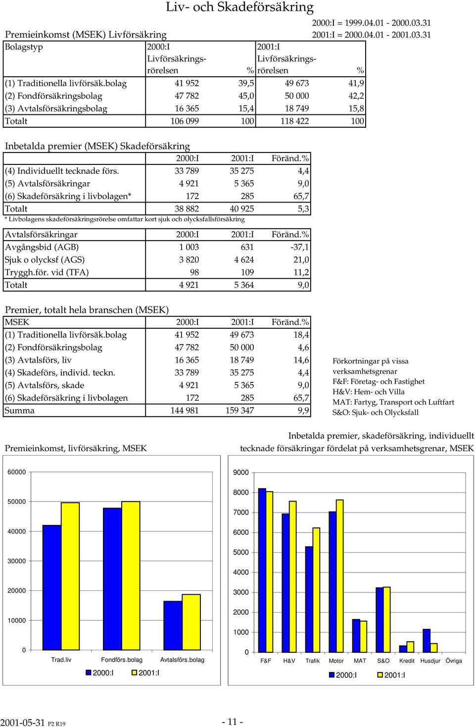 Föränd.% (4) Individuellt tecknade förs.