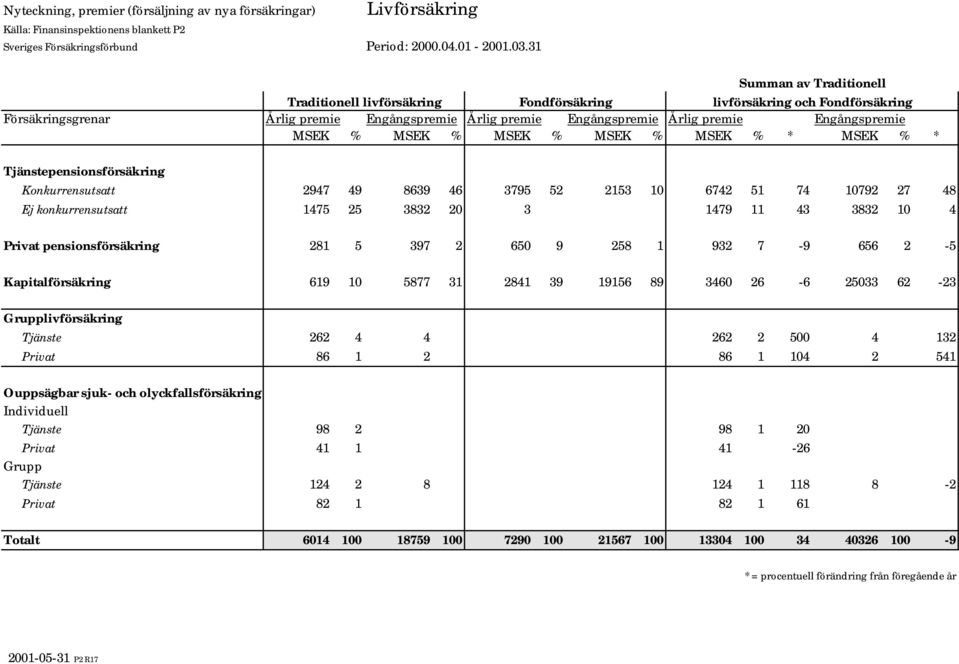 MSEK % MSEK % * MSEK % * Tjänstepensionsförsäkring Summan av Traditionell Konkurrensutsatt 2947 49 8639 46 3795 52 2153 1 6742 51 74 1792 27 48 Ej konkurrensutsatt 1475 25 3832 2 3 1479 11 43 3832 1