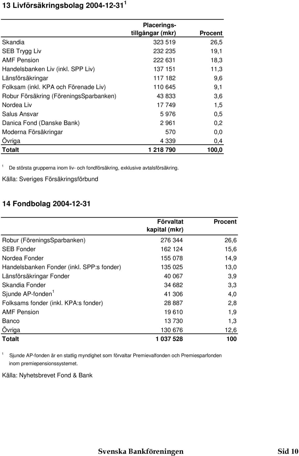 Totalt 8 790 00,0 De största grupperna inom liv- och fondförsäkring, exklusive avtalsförsäkring.