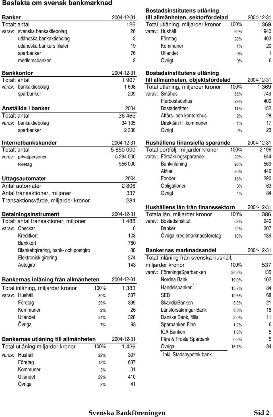 utlåning Totalt antal 907 till allmänheten, objektsfördelad 004-- varav: bankaktiebolag 698 Total utlåning, miljarder kronor 00% 69 sparbanker 09 varav: Småhus 55% 749 Flerbostadshus 9% 400 Anställda