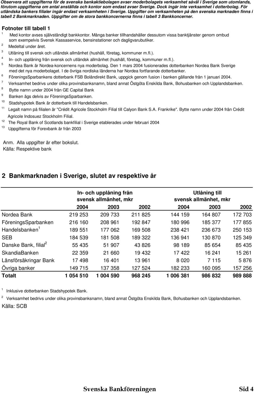 Uppgifter om de stora bankkoncernerna finns i tabell Bankkoncerner. Fotnoter till tabell Med kontor avses självständigt bankkontor.