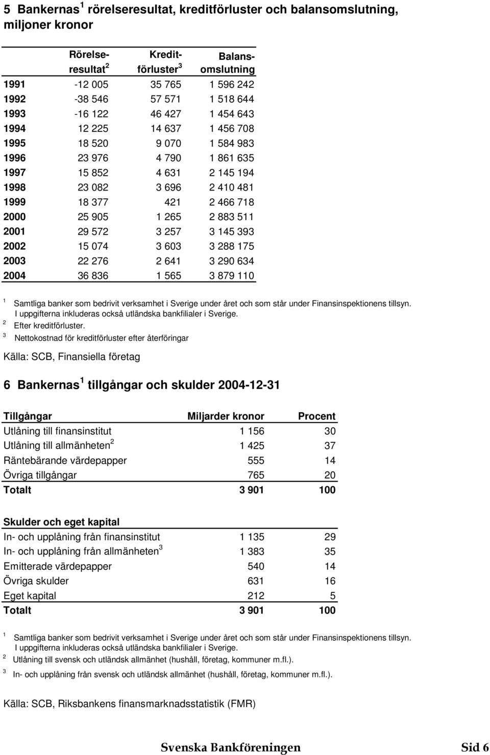 Samtliga banker som bedrivit verksamhet i Sverige under året och som står under Finansinspektionens tillsyn. I uppgifterna inkluderas också utländska bankfilialer i Sverige. Efter kreditförluster.