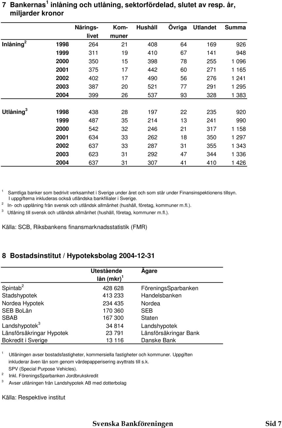 95 004 99 6 57 9 8 8 Utlåning 998 48 8 97 5 90 999 487 5 4 4 990 000 54 46 7 58 00 64 6 8 50 97 00 67 87 55 4 00 6 9 47 44 6 004 67 07 4 40 46 Samtliga banker som bedrivit verksamhet i Sverige under