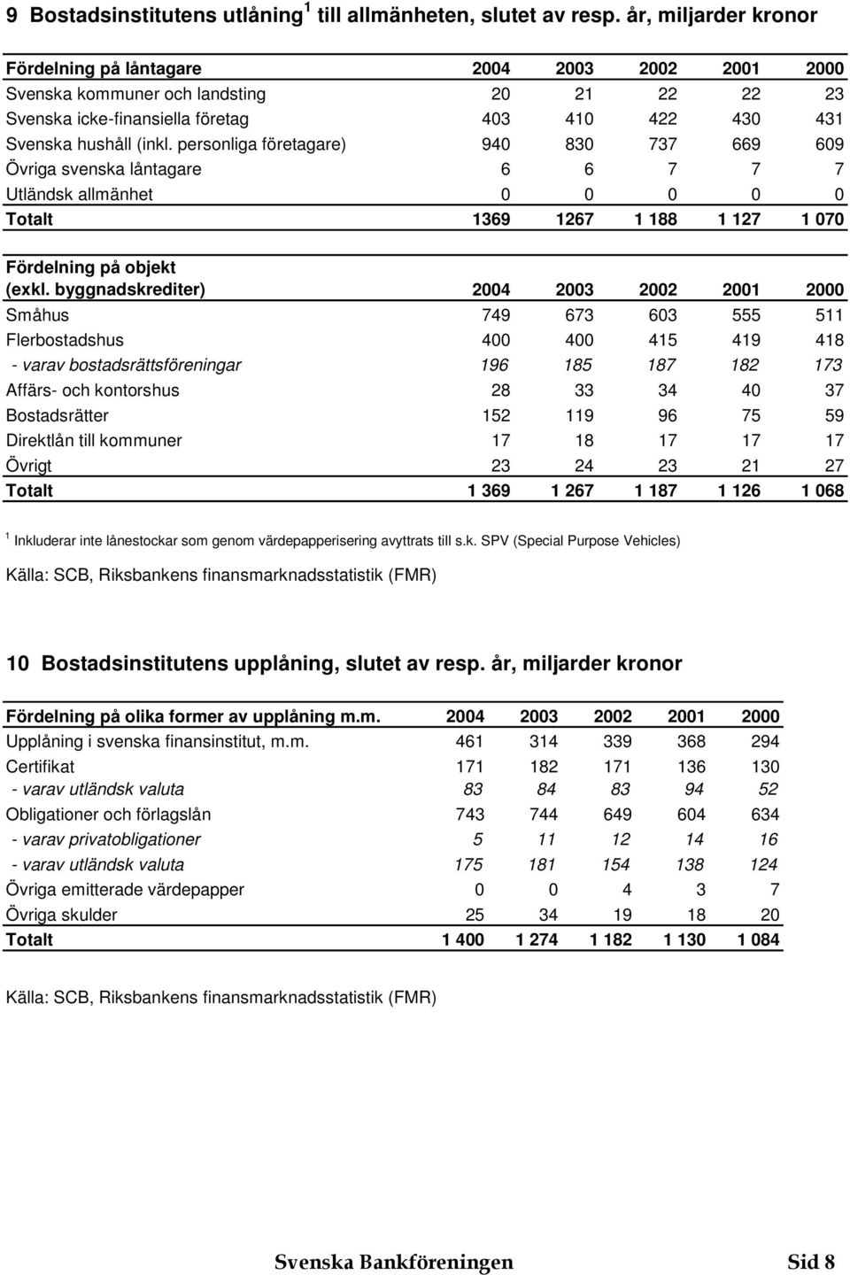 personliga företagare) 940 80 77 669 609 Övriga svenska låntagare 6 6 7 7 7 Utländsk allmänhet 0 0 0 0 0 Totalt 69 67 88 7 070 Fördelning på objekt (exkl.