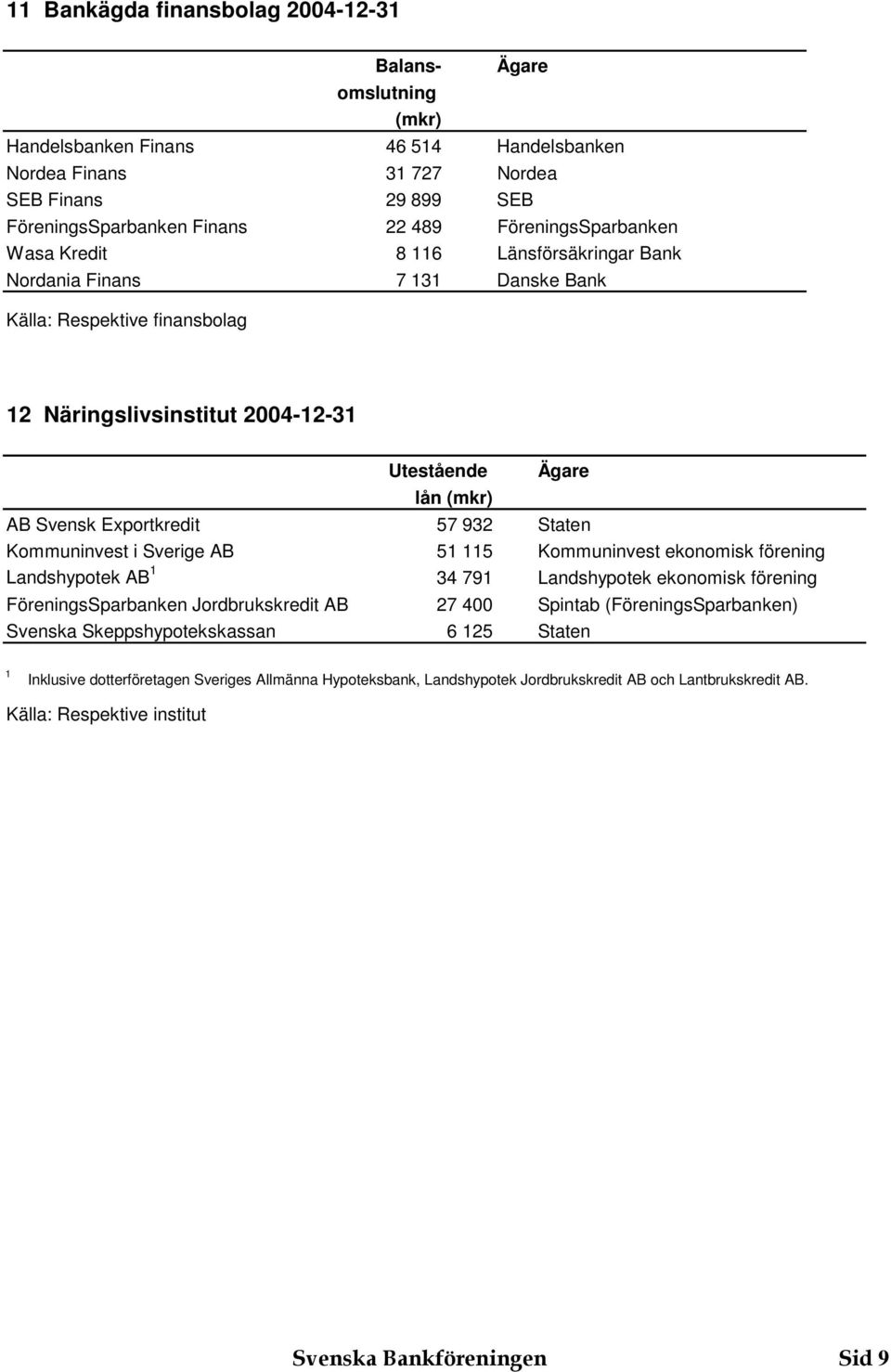 Kommuninvest i Sverige AB 5 5 Kommuninvest ekonomisk förening Landshypotek AB 4 79 Landshypotek ekonomisk förening FöreningsSparbanken Jordbrukskredit AB 7 400 Spintab (FöreningsSparbanken)