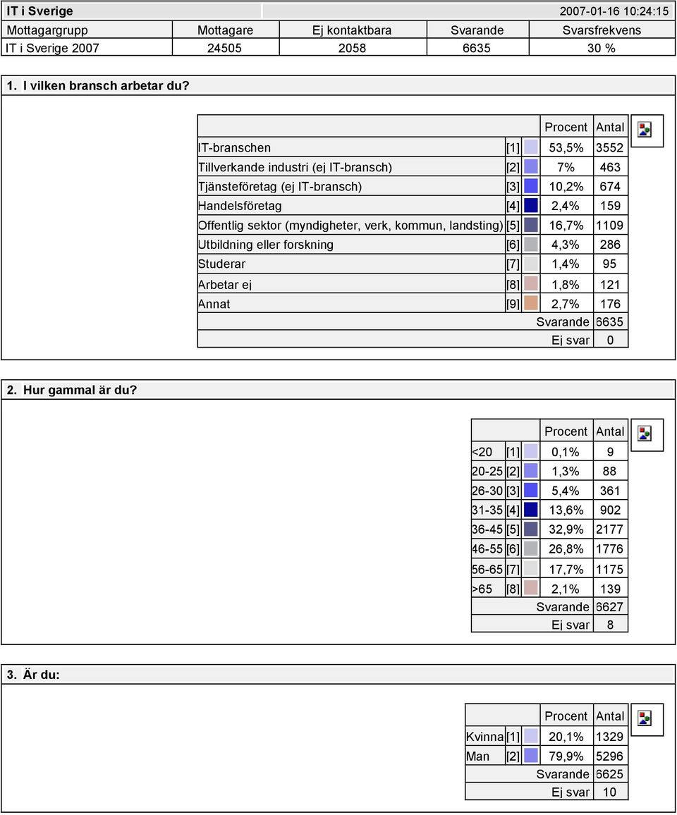 landsting) [5] 16,7% 1109 Utbildning eller forskning [6] 4,3% 286 Studerar [7] 1,4% 95 Arbetar ej [8] 1,8% 121 Annat [9] 2,7% 176 Svarande 6635 Ej svar 0 2. Hur gammal är du?