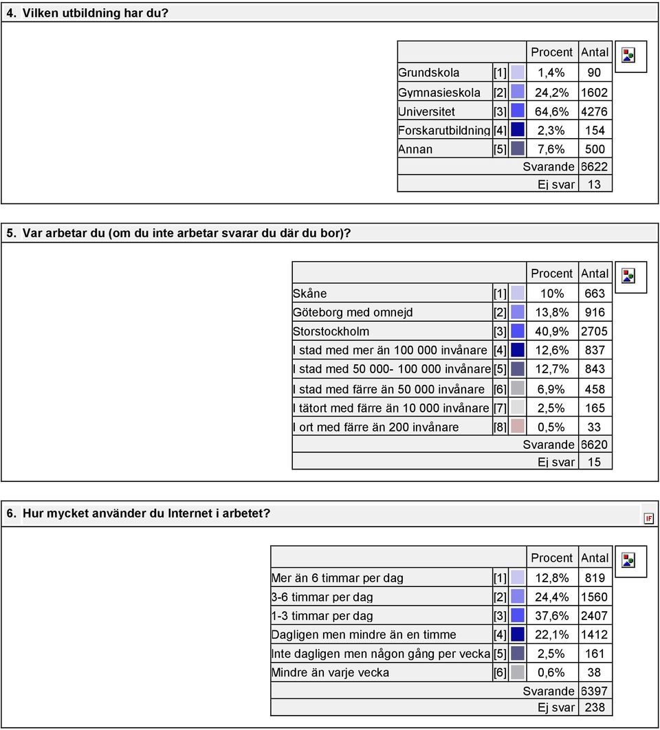 Skåne [1] 10% 663 Göteborg med omnejd [2] 13,8% 916 Storstockholm [3] 40,9% 2705 I stad med mer än 100 000 invånare [4] 12,6% 837 I stad med 50 000-100 000 invånare [5] 12,7% 843 I stad med färre än