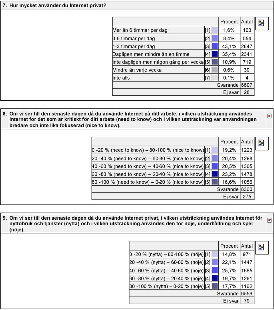 719 Mindre än varje vecka [6] 0,6% 39 Inte alls [7] 0,1% 4 Svarande 6607 Ej svar 28 8.