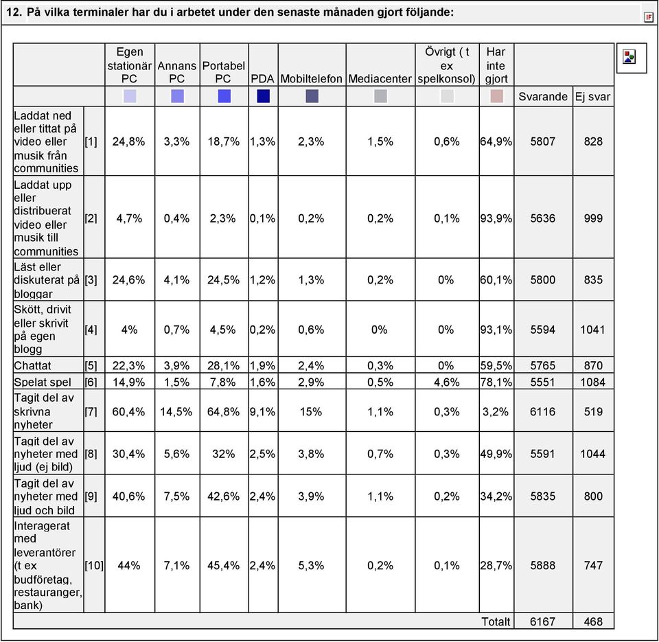 5636 999 musik till communities Läst eller diskuterat på [3] 24,6% 4,1% 24,5% 1,2% 1,3% 0,2% 0% 60,1% 5800 835 bloggar Skött, drivit eller skrivit på egen [4] 4% 0,7% 4,5% 0,2% 0,6% 0% 0% 93,1% 5594