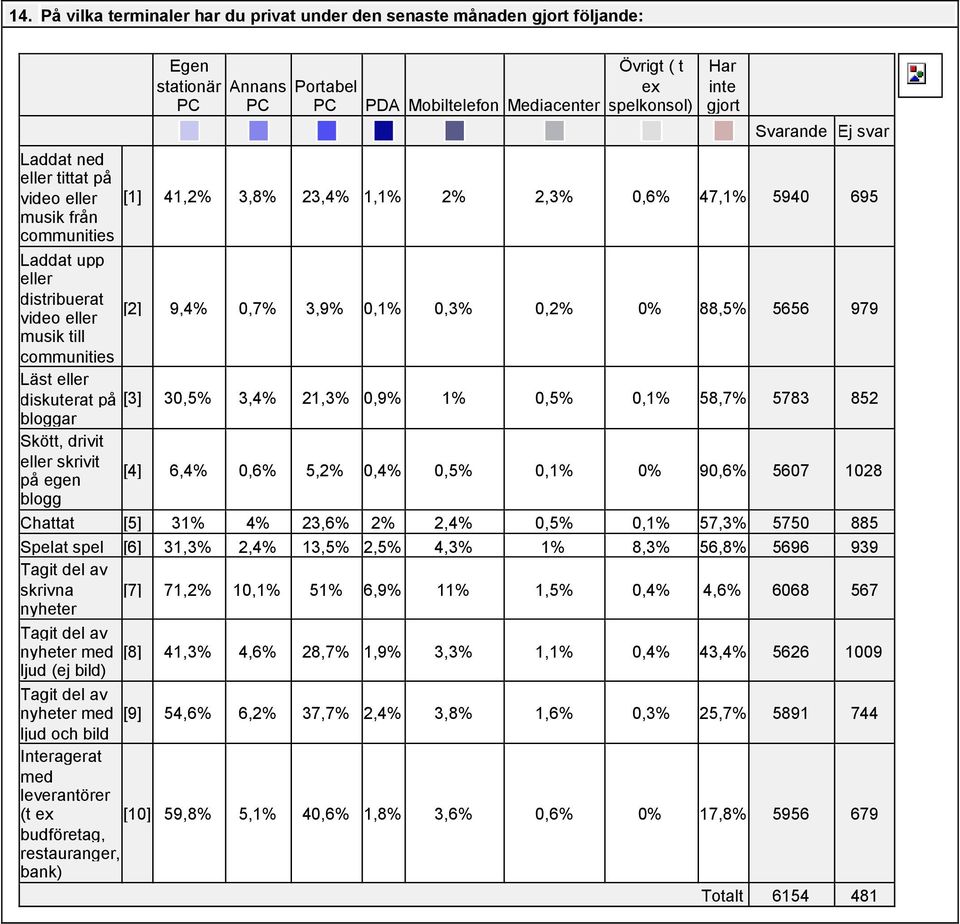 979 musik till communities Läst eller diskuterat på [3] 30,5% 3,4% 21,3% 0,9% 1% 0,5% 0,1% 58,7% 5783 852 bloggar Skött, drivit eller skrivit på egen [4] 6,4% 0,6% 5,2% 0,4% 0,5% 0,1% 0% 90,6% 5607