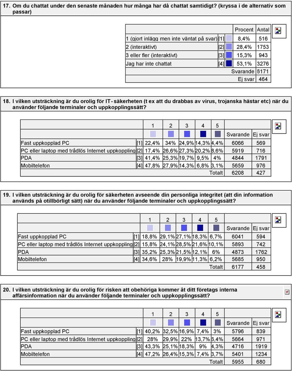 Svarande 6171 Ej svar 464 18. I vilken utsträckning är du orolig för IT- säkerheten (t ex att du drabbas av virus, trojanska hästar etc) när du använder följande terminaler och uppkopplingssätt?