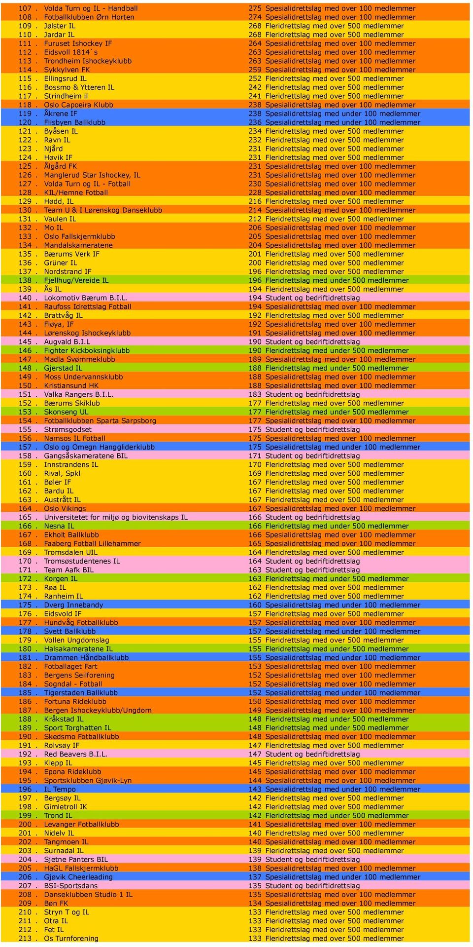 Eidsvoll 1814`s 263 Spesialidrettslag med over 100 medlemmer 113. Trondheim Ishockeyklubb 263 Spesialidrettslag med over 100 medlemmer 114.