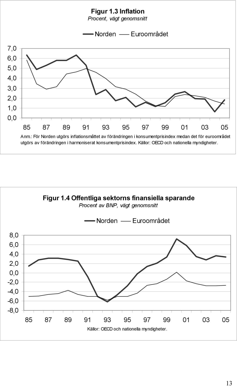 harmoniserat konsumentprisindex. Källor: OECD och nationella myndigheter. Figur 1.