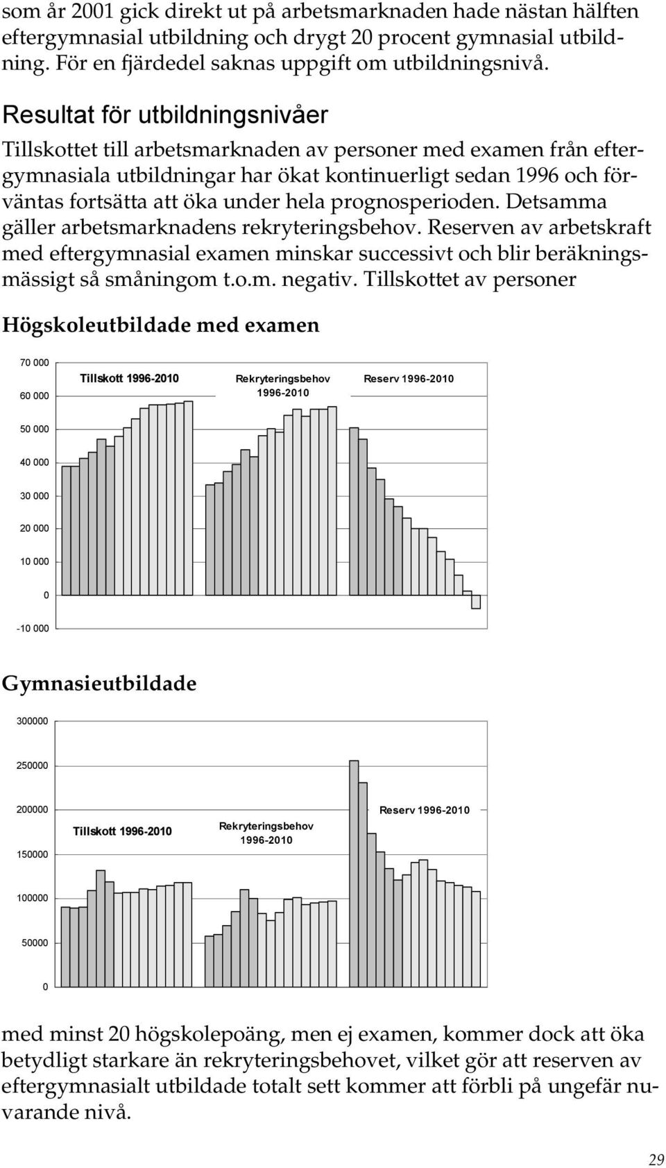 prognosperioden. Detsamma gäller arbetsmarknadens rekryteringsbehov. Reserven av arbetskraft med eftergymnasial examen minskar successivt och blir beräkningsmässigt så småningom t.o.m. negativ.