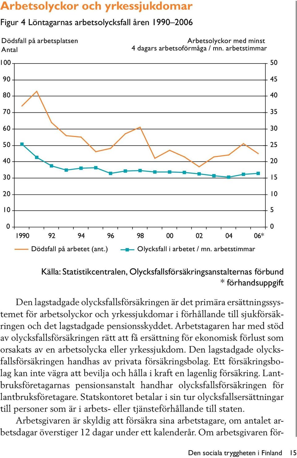 arbetstimmar 0 Källa: Statistikcentralen, Olycksfallsförsäkringsanstalternas förbund * förhandsuppgift Den lagstadgade olycksfallsförsäkringen är det primära ersättningssystemet för arbetsolyckor och