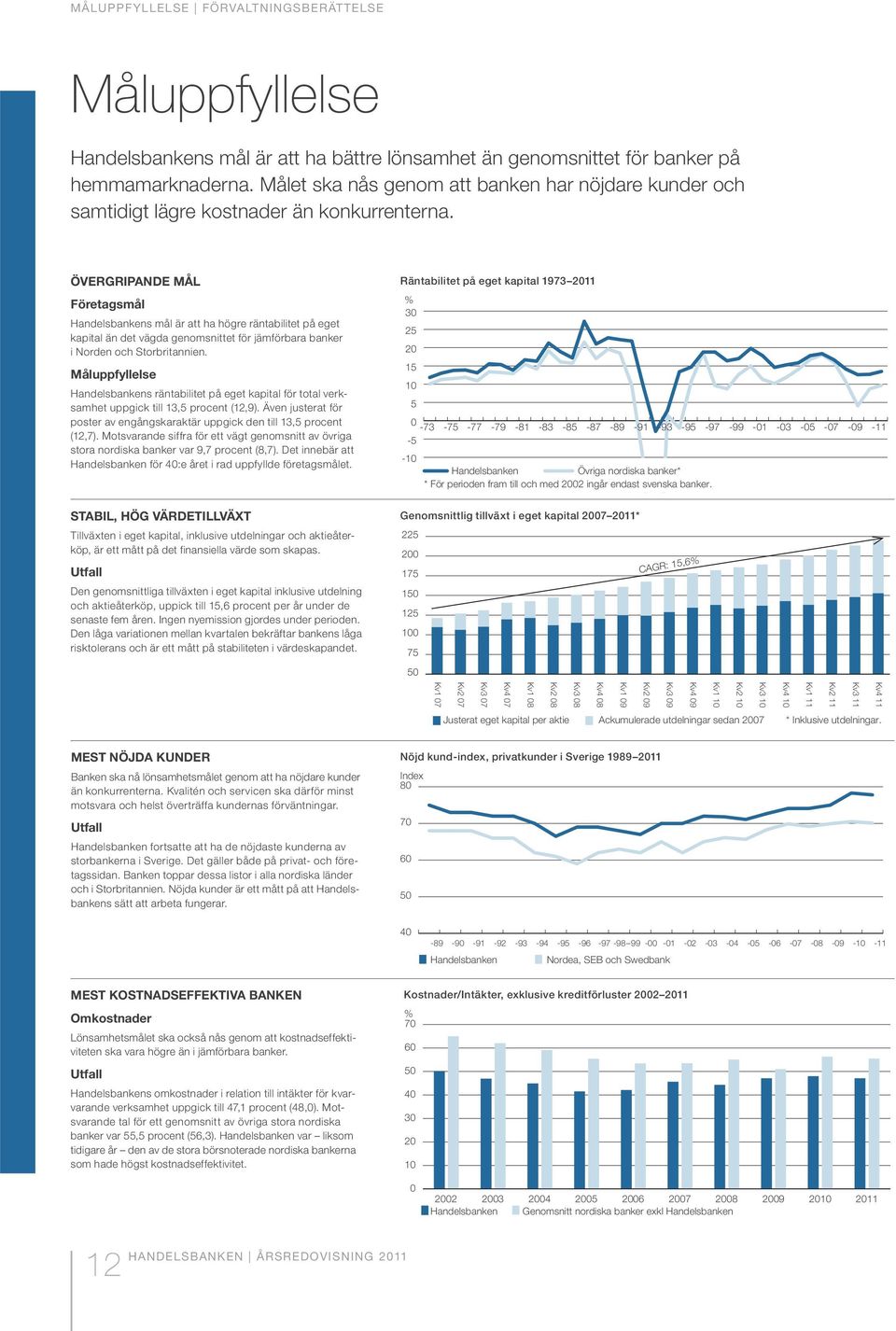 ÖVERGRIPANDE MÅL Räntabilitet på eget kapital 1973 2011 Företagsmål Handelsbankens mål är att ha högre räntabilitet på eget kapital än det vägda genomsnittet för jämförbara banker i Norden och