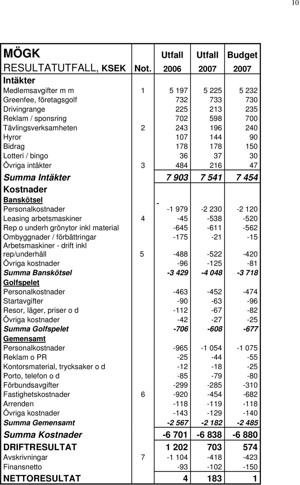 144 90 Bidrag 178 178 150 Lotteri / bingo 36 37 30 Övriga intäkter 3 484 216 47 Summa Intäkter 7 903 7 541 7 454 Kostnader Banskötsel Personalkostnader -1 979-2 230-2 120 Leasing arbetsmaskiner 4-45