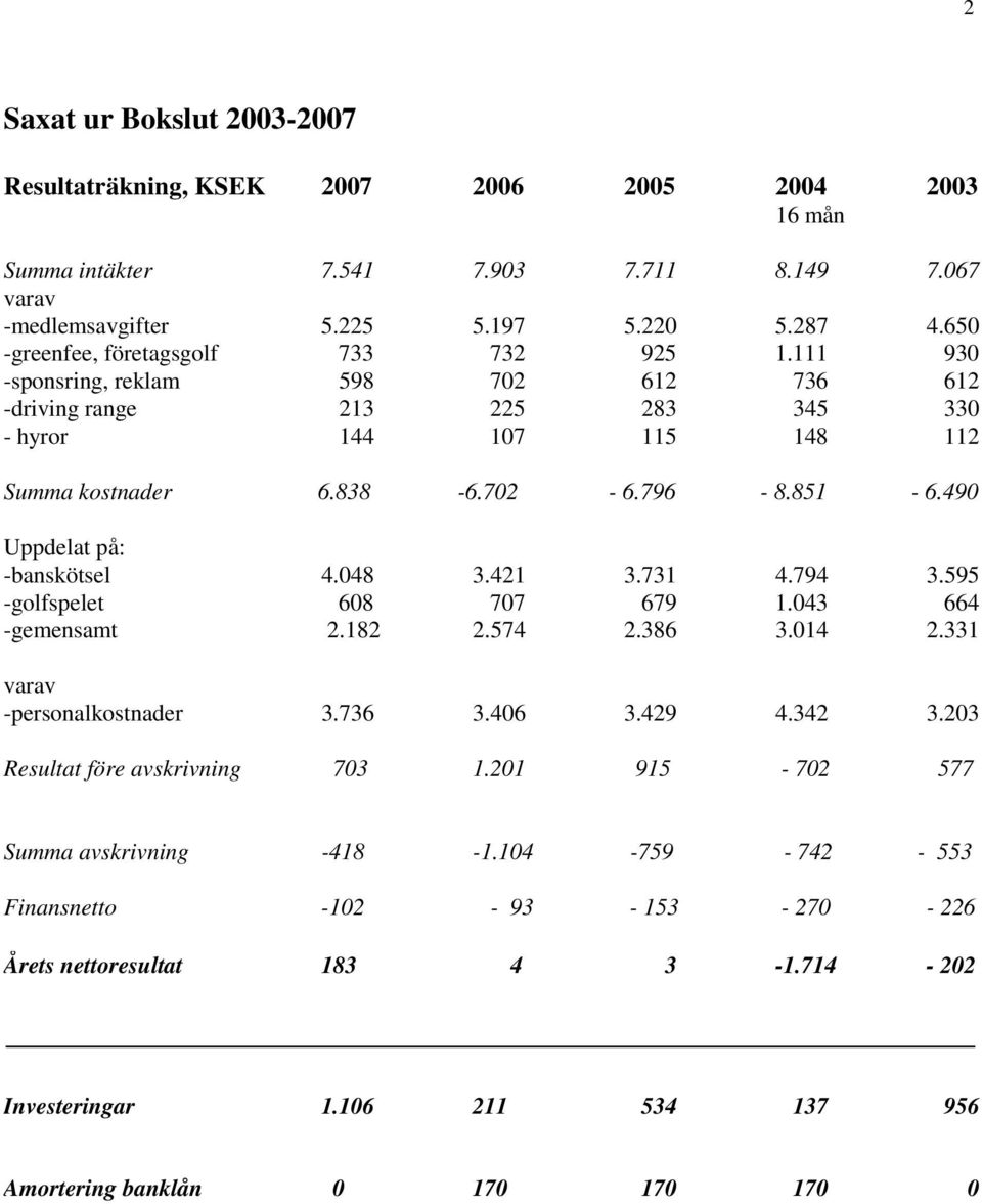 490 Uppdelat på: -banskötsel 4.048 3.421 3.731 4.794 3.595 -golfspelet 608 707 679 1.043 664 -gemensamt 2.182 2.574 2.386 3.014 2.331 varav -personalkostnader 3.736 3.406 3.429 4.342 3.
