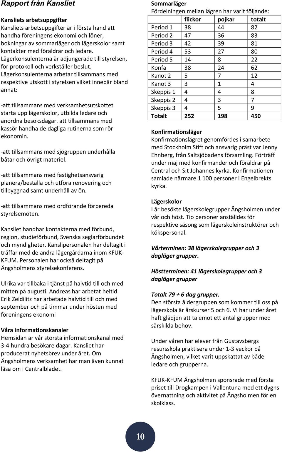 Lägerkonsulenterna arbetar tillsammans med respektive utskott i styrelsen vilket innebär bland annat: -att tillsammans med verksamhetsutskottet starta upp lägerskolor, utbilda ledare och anordna