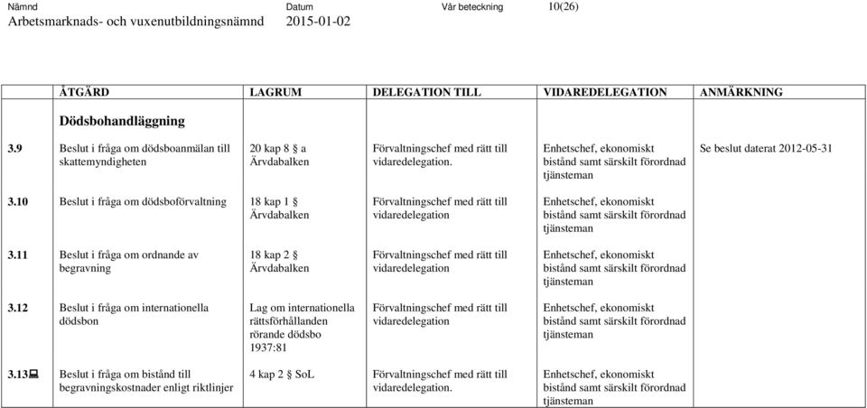 10 Beslut i fråga om dödsboförvaltning 18 kap 1 Ärvdabalken Enhetschef, ekonomiskt bistånd samt särskilt förordnad tjänsteman 3.