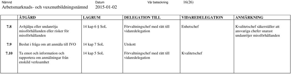 Enhetschef Kvalitetschef säkerställer att ansvariga chefer snarast undanröjer missförhållanden 7.