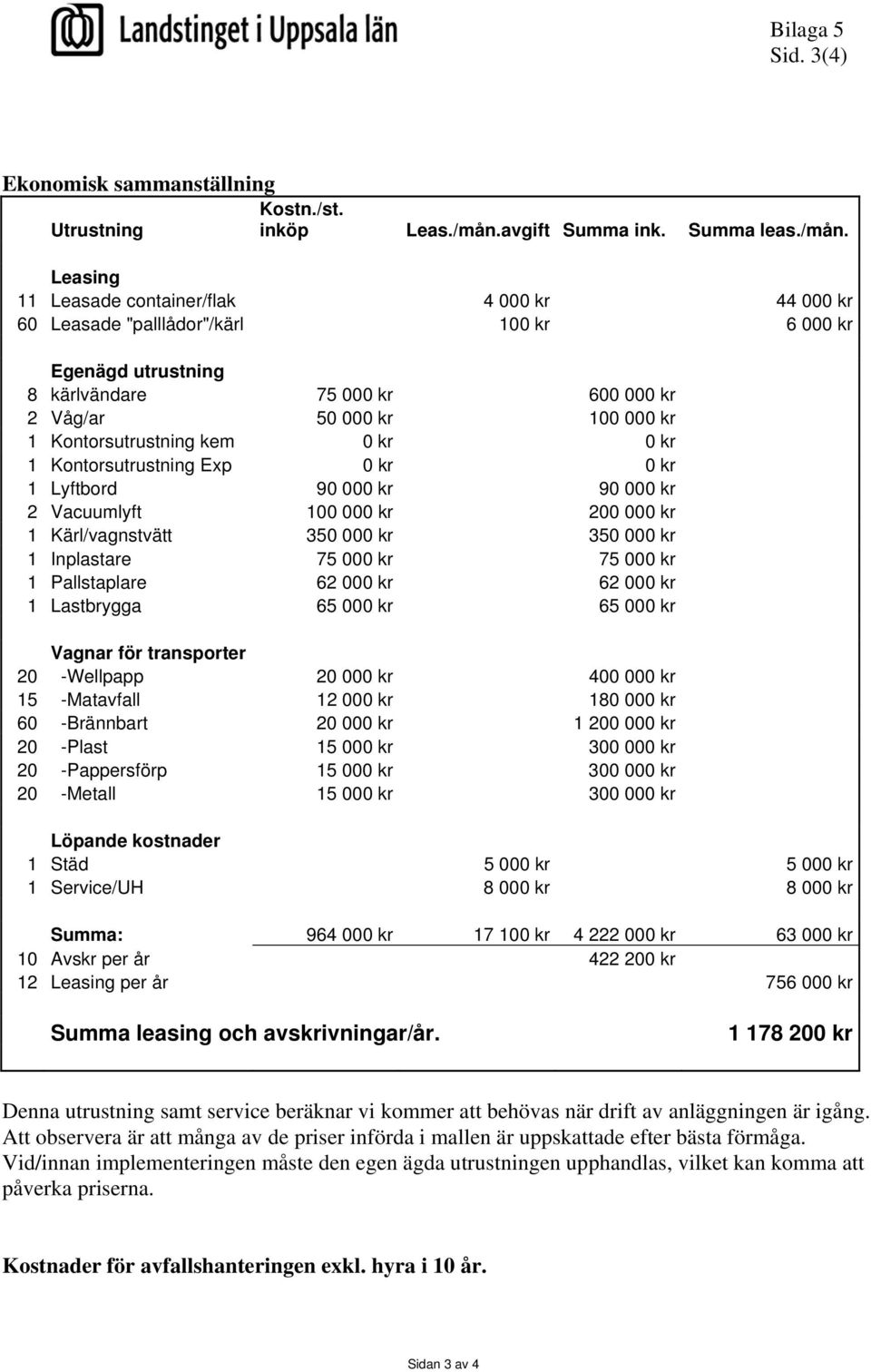 Leasing 11 Leasade container/flak 4 000 kr 44 000 kr 60 Leasade "palllådor"/kärl 100 kr 6 000 kr Egenägd utrustning 8 kärlvändare 75 000 kr 600 000 kr 2 Våg/ar 50 000 kr 100 000 kr 1