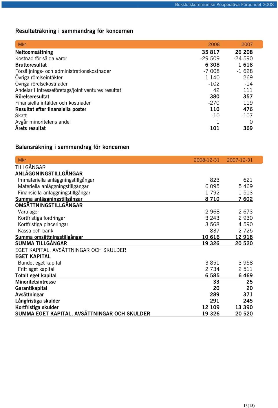 efter finansiella poster 110 476 Skatt -10-107 Avgår minoritetens andel 1 0 Årets resultat 101 369 Balansräkning i sammandrag för koncernen TILLGÅNGAR ANLÄGGNINGSTILLGÅNGAR Immateriella