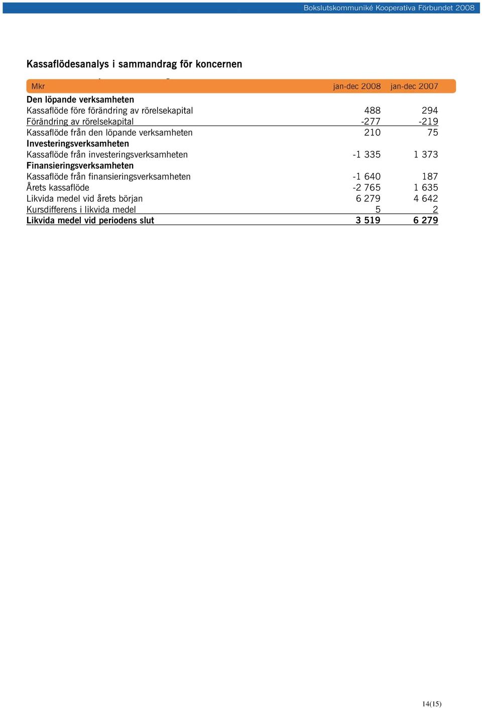 investeringsverksamheten -1 335 1 373 Finansieringsverksamheten Kassaflöde från finansieringsverksamheten -1 640 187 Årets