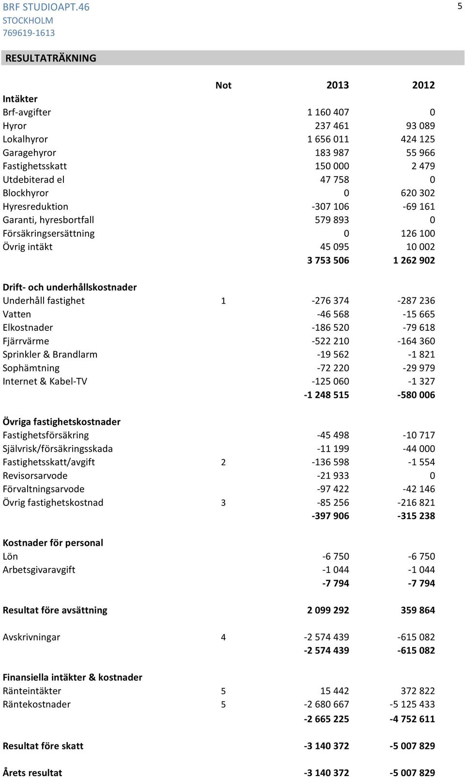 Blockhyror 0 620 302 Hyresreduktion -307 106-69 161 Garanti, hyresbortfall 579 893 0 Försäkringsersättning 0 126 100 Övrig intäkt 45 095 10 002 3 753 506 1 262 902 Drift- och underhållskostnader