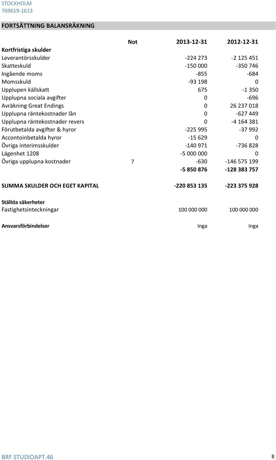 Förutbetalda avgifter & hyror -225 995-37 992 Accontoinbetalda hyror -15 629 0 Övriga interimsskulder -140 971-736 828 Lägenhet 1208-5 000 000 0 Övriga upplupna kostnader 7-630 -146 575