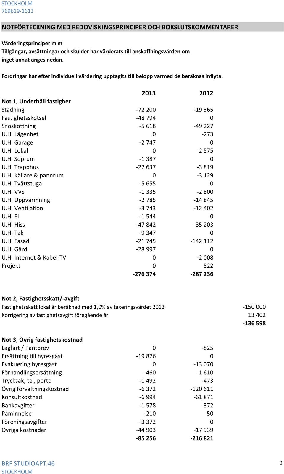 2013 2012 Not 1, Underhåll fastighet Städning -72 200-19 365 Fastighetsskötsel -48 794 0 Snöskottning -5 618-49 227 U.H. Lägenhet 0-273 U.H. Garage -2 747 0 U.H. Lokal 0-2 575 U.H. Soprum -1 387 0 U.