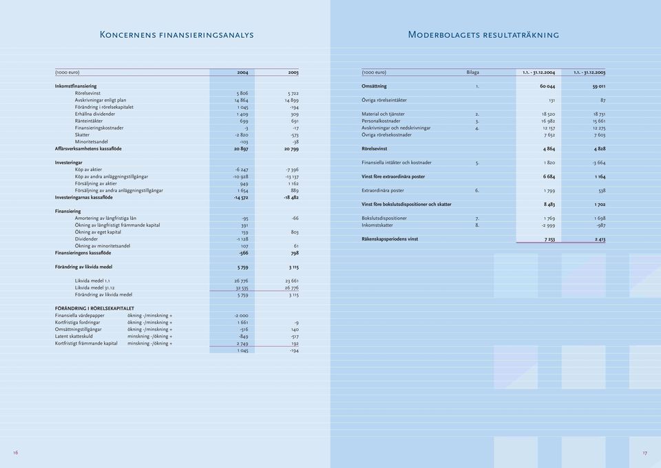 Inkomstfinansiering Rörelsevinst Avskrivningar enligt plan Förändring i rörelsekapitalet Erhållna dividender Ränteintäkter Finansieringskostnader Skatter Minoritetsandel Affärsverksamhetens