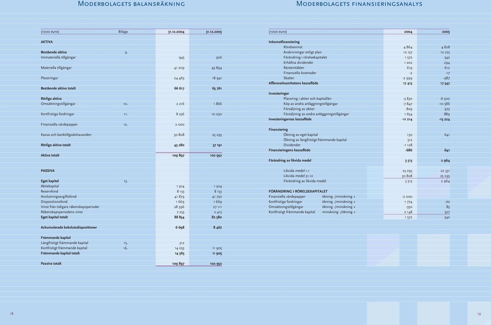 Kassa och banktillgodohavanden Rörliga aktiva totalt Aktiva totalt 945 41 209 24 463 66 617 2 216 8 256 2 000 30 808 43 280 109 897 926 45 894 18 941 65 761 1 866 10 030 25 295 37 191 102 952