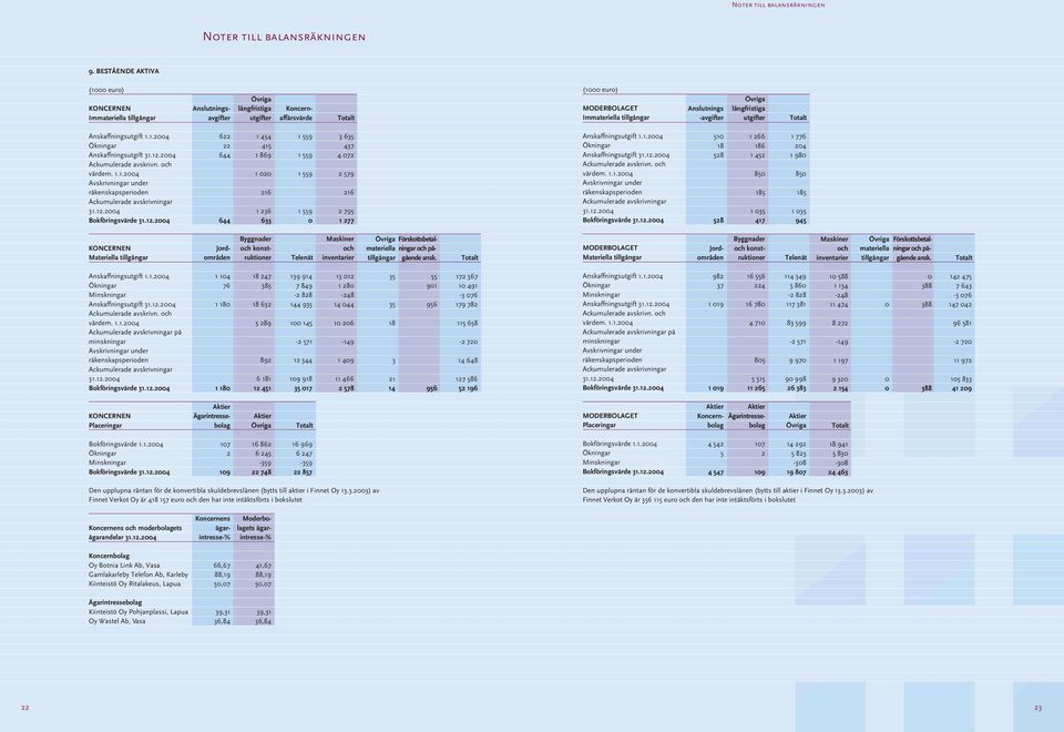 -avgifter Övriga långfristiga utgifter Anskaffningsutgift 1.1. Ökningar Anskaffningsutgift 31.12. Ackumulerade avskrivn. och värdem. 1.1. Avskrivningar under räkenskapsperioden Ackumulerade avskrivningar 31.