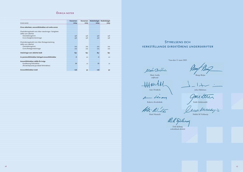 505 505 336 336 505 505 336 336 505 505 Styrelsens och verkställande direktörens underskrifter Inteckningar som säkerhet totalt 841 841 841 841 Av pensionsförbindelser betingad ansvarsförbindelse