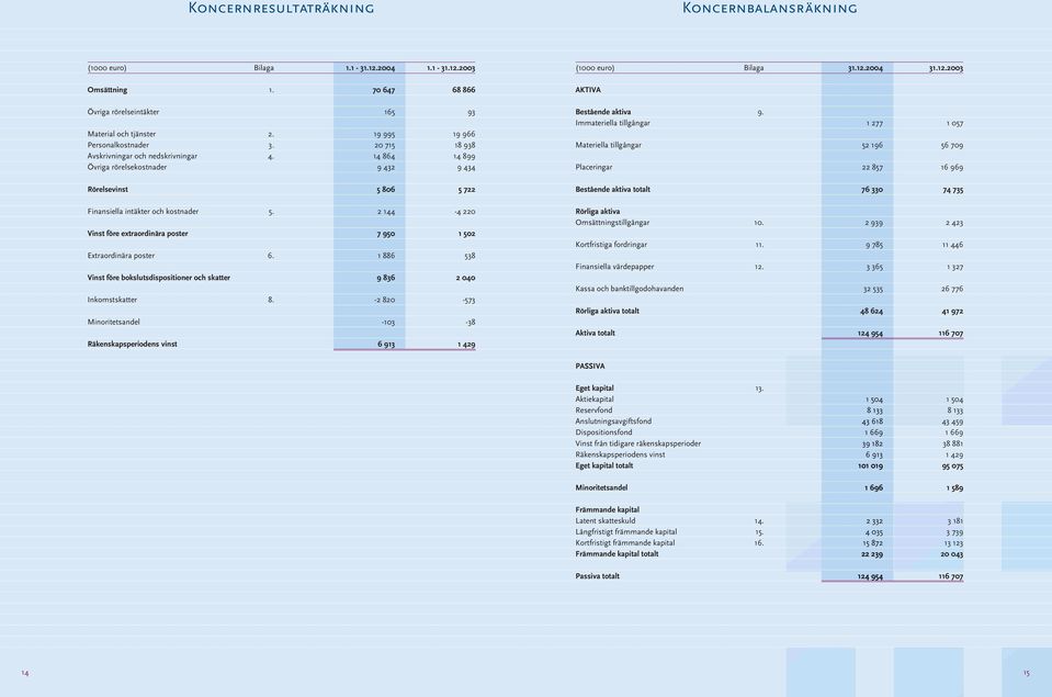 165 19 995 20 715 14 864 9 432 93 19 966 18 938 14 899 9 434 Bestående aktiva Immateriella tillgångar Materiella tillgångar Placeringar 9.