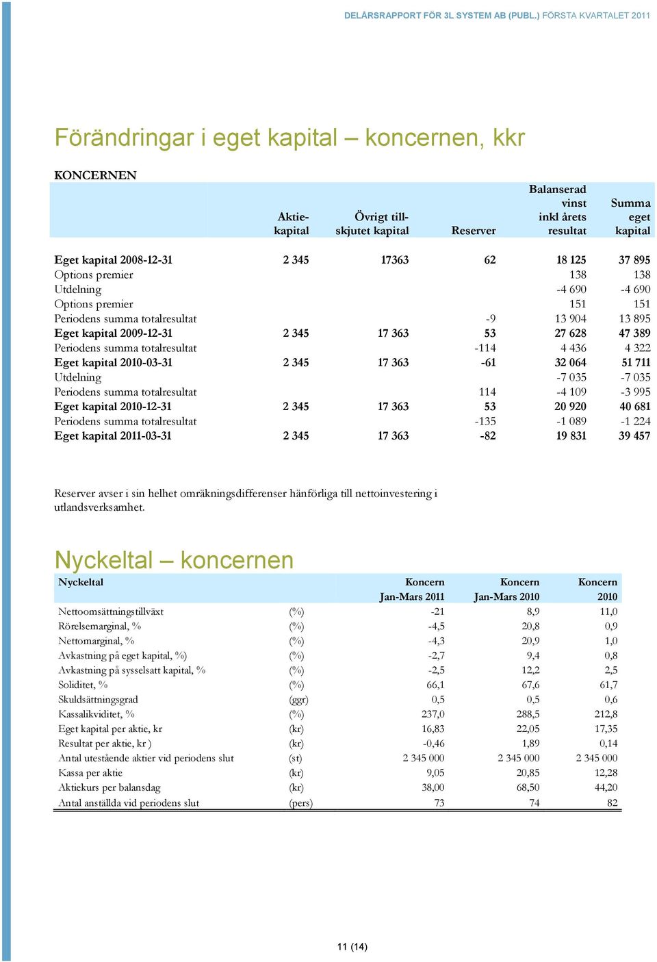 totalresultat -114 4 436 4 322 Eget kapital 2010-03-31 2 345 17 363-61 32 064 51 711 Utdelning -7 035-7 035 Periodens summa totalresultat 114-4 109-3 995 Eget kapital 2010-12-31 2 345 17 363 53 20