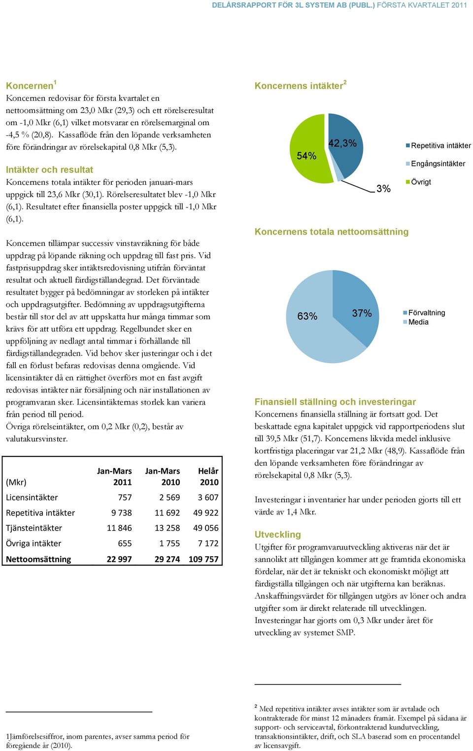 Rörelseresultatet blev -1,0 Mkr (6,1). Resultatet efter finansiella poster uppgick till -1,0 Mkr (6,1).