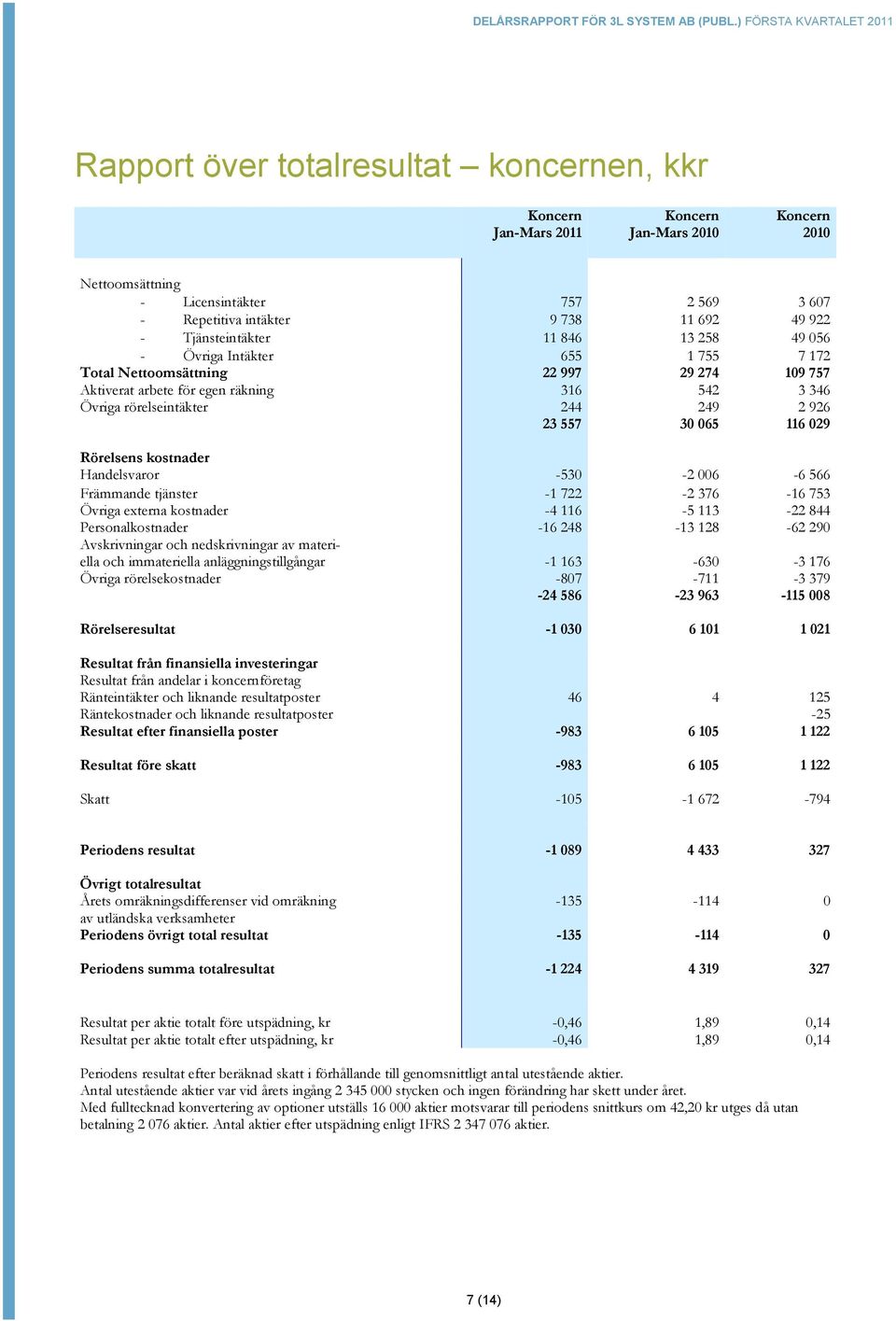 23 557 30 065 116 029 Rörelsens kostnader Handelsvaror -530-2 006-6 566 Främmande tjänster -1 722-2 376-16 753 Övriga externa kostnader -4 116-5 113-22 844 Personalkostnader -16 248-13 128-62 290