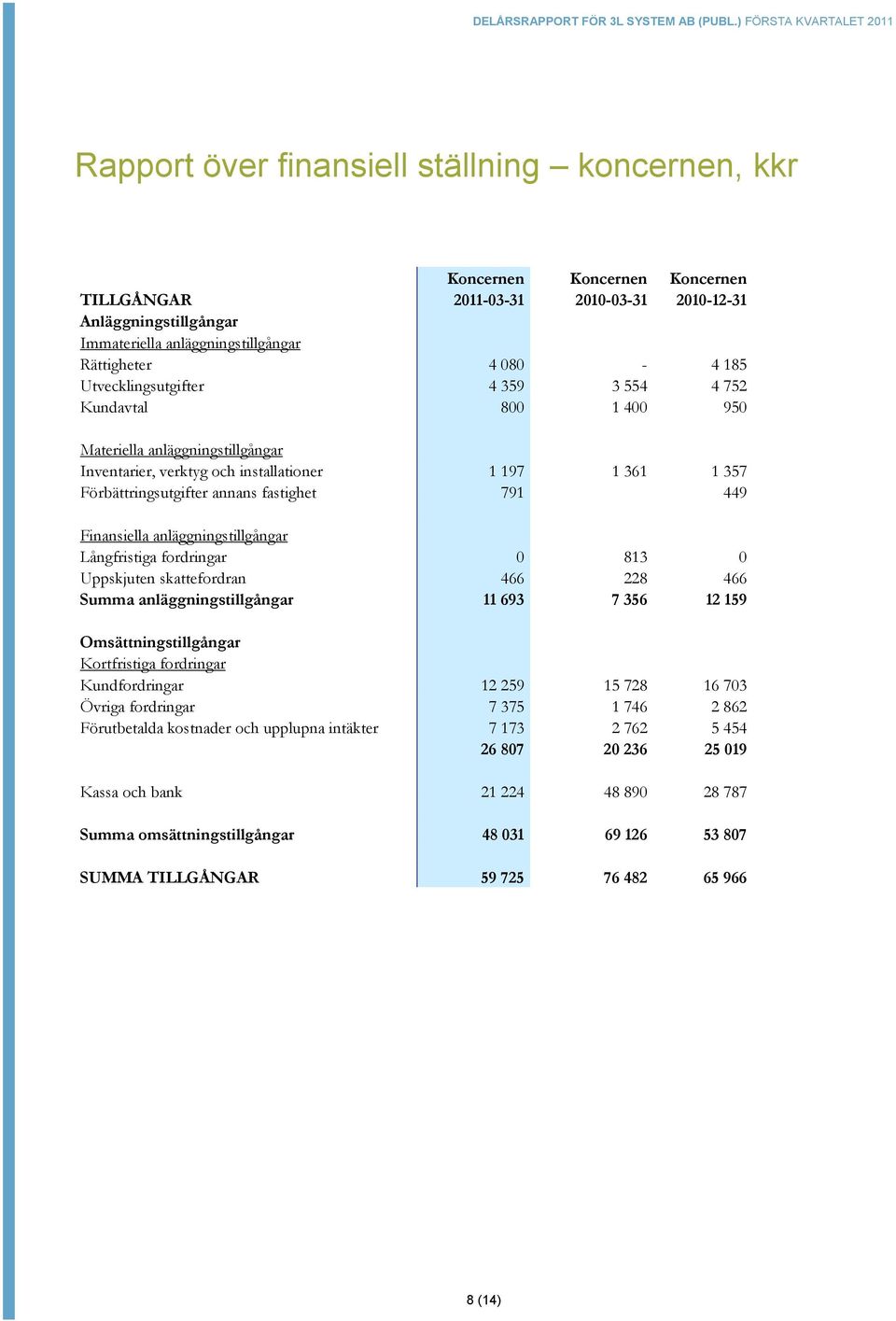 449 Finansiella anläggningstillgångar Långfristiga fordringar 0 813 0 Uppskjuten skattefordran 466 228 466 Summa anläggningstillgångar 11 693 7 356 12 159 Omsättningstillgångar Kortfristiga